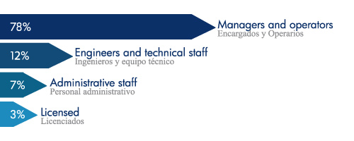 grafico de personal de osmos